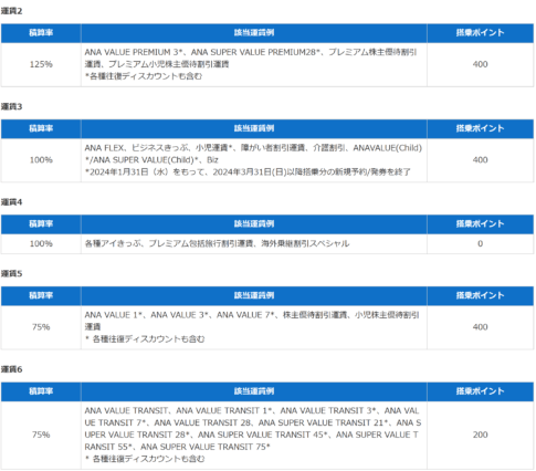 運賃別ANAのプレミアポイント計算表です