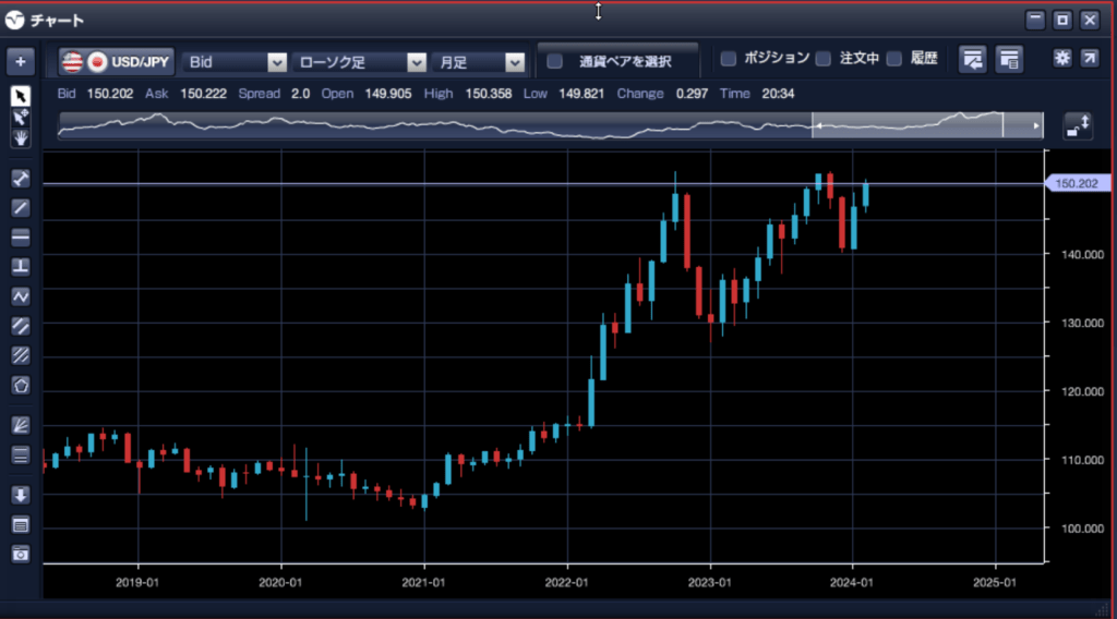 ドル円の月足の画像　105円から150円と45円の急激な円安となっている