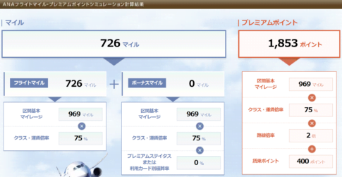 関西⇔石垣　ANAVALUE3だと運賃5でPPが1853ポイントになる。