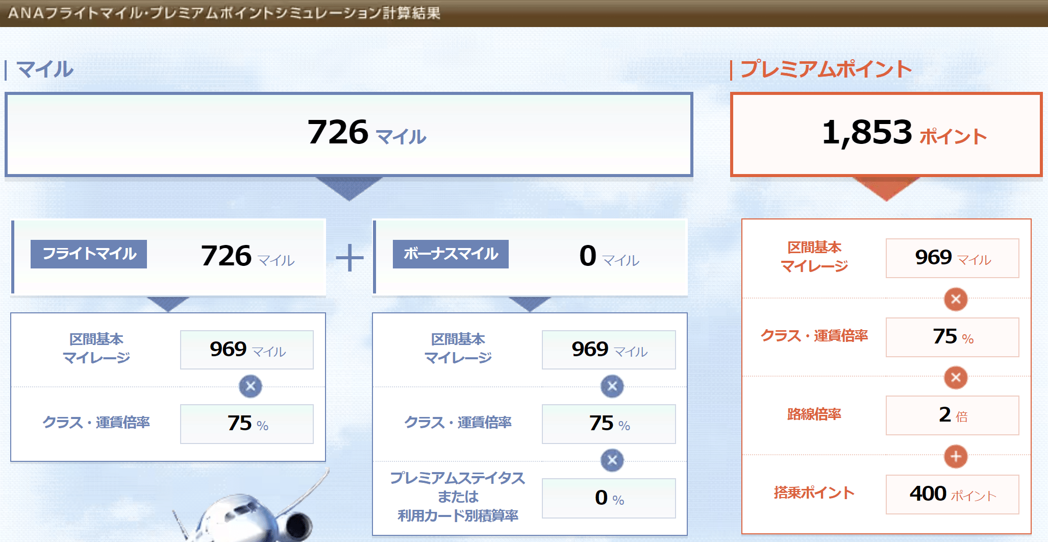 関西⇔石垣　ANAVALUE3だと運賃5でPPが1853ポイントになる。