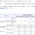 法人税は所得800万円を超えると税率が高くなる