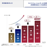 ANAカード会員に対して、決済額に応じて少ないプレミアムポイントでステイタスが得られる特典がある。