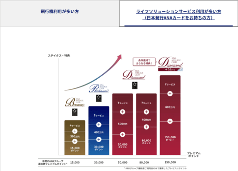 ANAカード会員に対して、決済額に応じて少ないプレミアムポイントでステイタスが得られる特典がある。