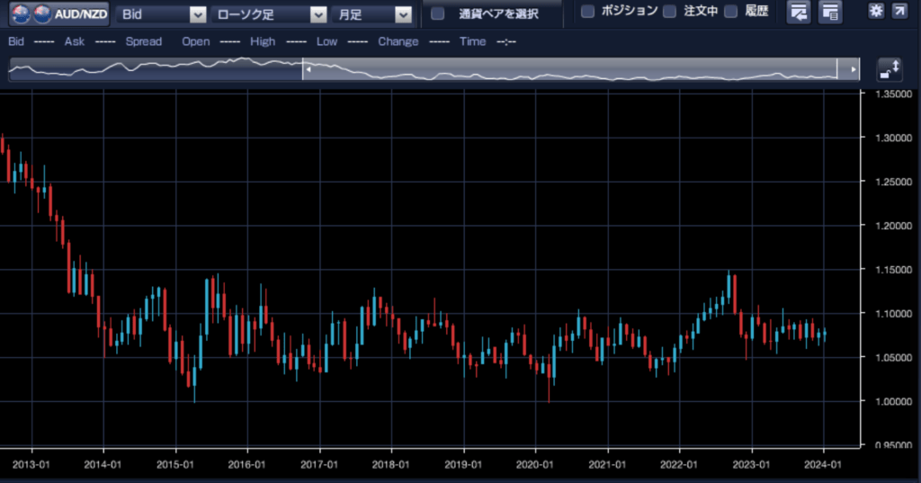 オーストラリア/ニュージーランドの２０１３年１月から２０２４年１月頃までの月足の画像です。